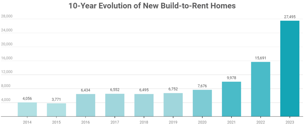 Build to rent homes chart