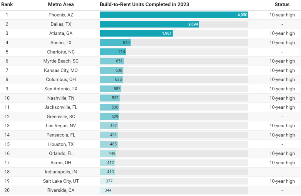 Chart: units completed 2023