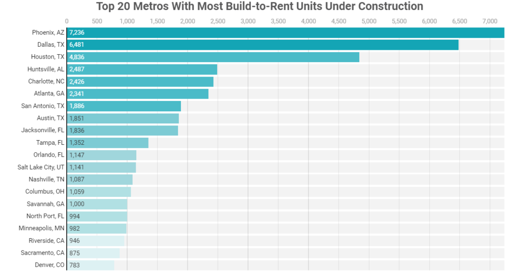 Chart: top metros under construction